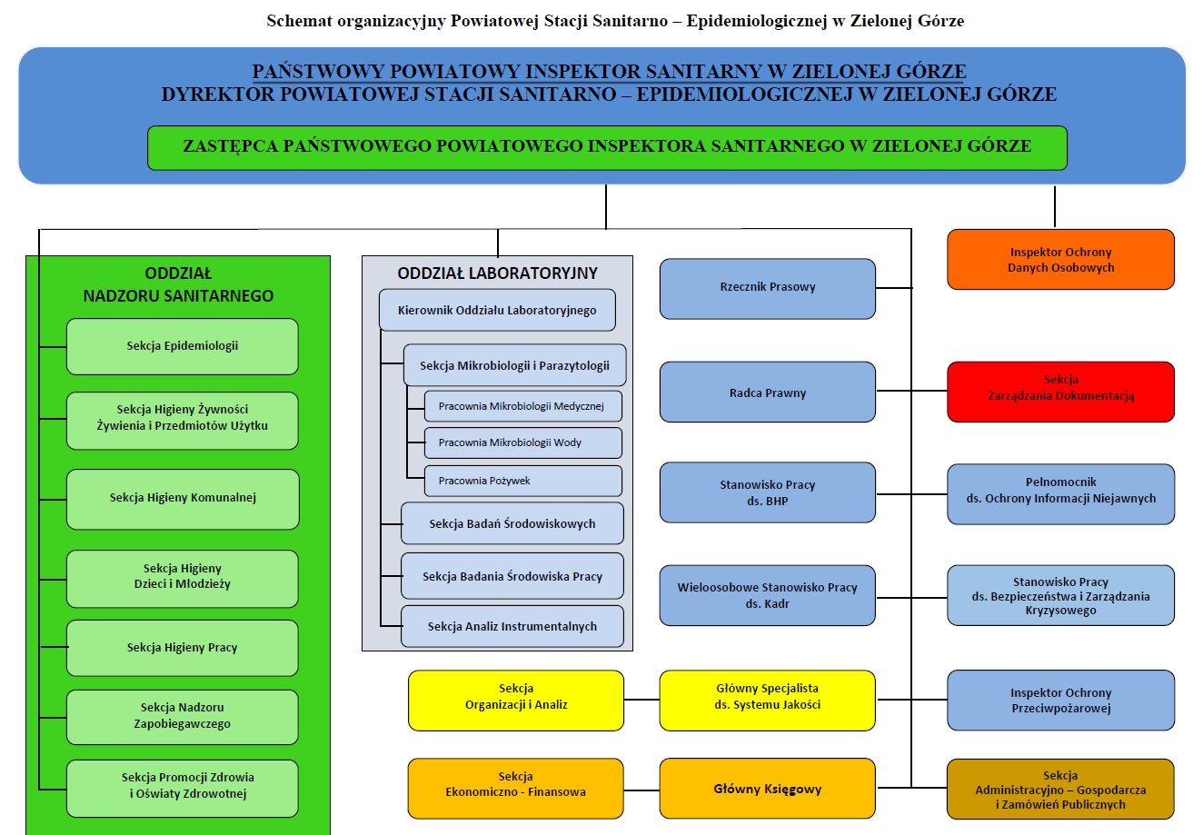 Schemat Organizacyjny PSSE 2023